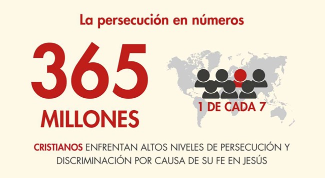 365 millones de cristianos en todo el mundo enfrentan prisión, tortura y asesinato